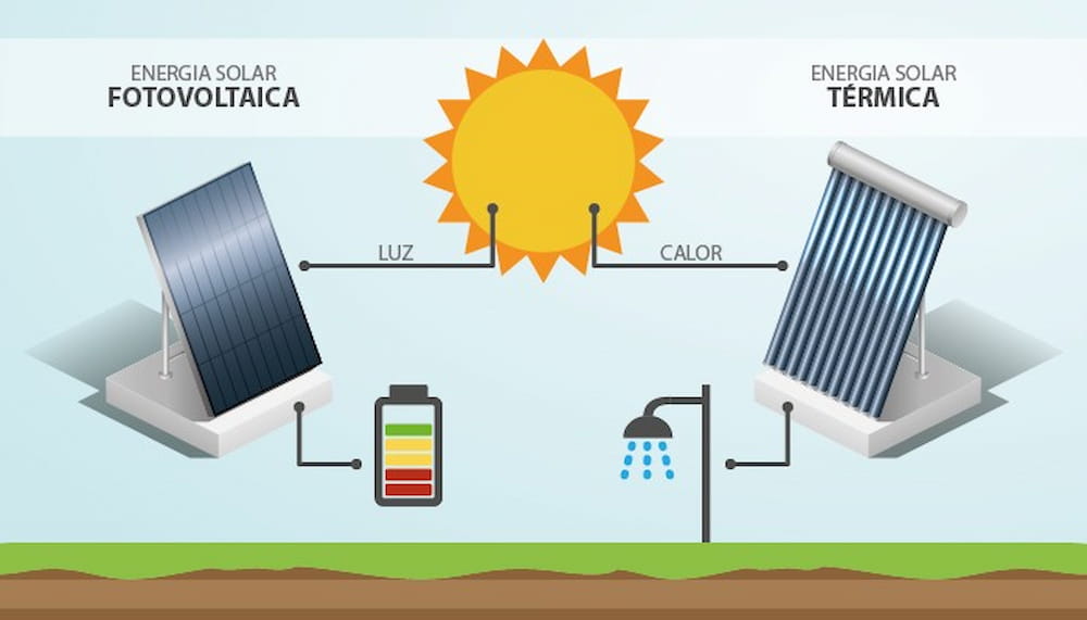 Energia solar térmica e a fotovoltaica